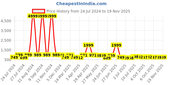 myntra.com BERSACHE Men Lightweight Lace-Up Canvas Sneakers bersache Price History Graph from 24 Jul 2024 to 18 Nov 2025