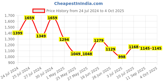 myntra.com BERSACHE Men Lightweight Lace-Up Canvas Sports Shoes bersache Price History Graph from 24 Jul 2024 to 4 Oct 2025