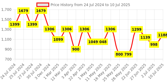 myntra.com BERSACHE Men Lightweight Non-Marking Running Shoes bersache Price History Graph from 24 Jul 2024 to 10 Jul 2025