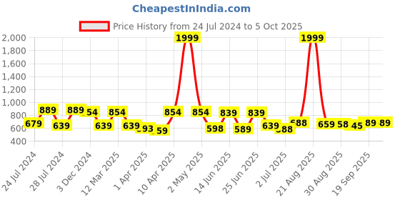 myntra.com BERSACHE Men Lightweight Non-Marking Running Shoes bersache Price History Graph from 24 Jul 2024 to 5 Oct 2025