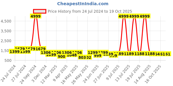 myntra.com BERSACHE Men Lightweight Non-Marking Running Shoes bersache Price History Graph from 24 Jul 2024 to 19 Oct 2025