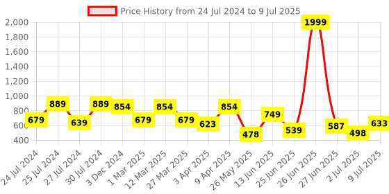 myntra.com BERSACHE Men Lightweight Non-Marking Running Shoes bersache Price History Graph from 24 Jul 2024 to 9 Jul 2025