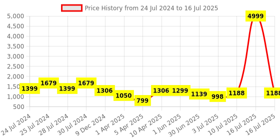 myntra.com BERSACHE Men Lightweight Non-Marking Running Shoes bersache Price History Graph from 24 Jul 2024 to 16 Jul 2025