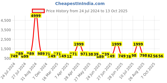 myntra.com BERSACHE Men Lightweight Non-Marking Running Sports Shoes bersache Price History Graph from 24 Jul 2024 to 13 Oct 2025
