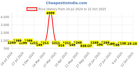 myntra.com BERSACHE Men Lightweight Non-Marking Running Sports Shoes bersache Price History Graph from 24 Jul 2024 to 22 Oct 2025