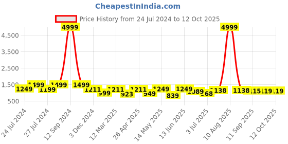 myntra.com BERSACHE Men Lightweight Non-Marking Running Sports Shoes bersache Price History Graph from 24 Jul 2024 to 12 Oct 2025