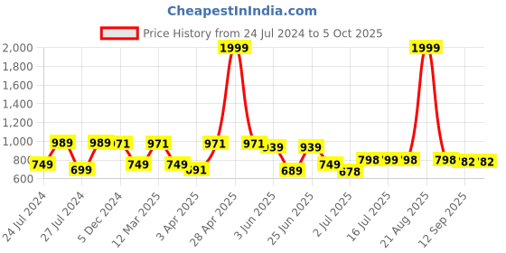 myntra.com BERSACHE Men Lightweight Non-Marking Running Sports Shoes bersache Price History Graph from 24 Jul 2024 to 4 Oct 2025