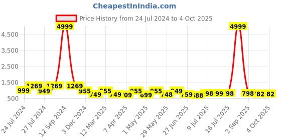 myntra.com BERSACHE Men Lightweight Non-Marking Running Sports Shoes bersache Price History Graph from 24 Jul 2024 to 4 Oct 2025