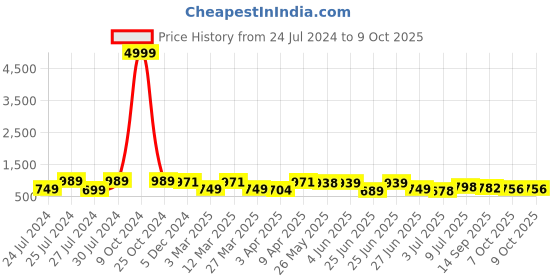 myntra.com BERSACHE Men Lightweight Non-Marking Running Sports Shoes bersache Price History Graph from 24 Jul 2024 to 8 Oct 2025