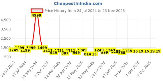 myntra.com BERSACHE Men Lightweight Non-Marking Running Sports Shoes bersache Price History Graph from 24 Jul 2024 to 23 Nov 2025