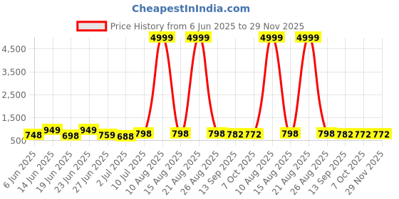 myntra.com BERSACHE Men Lightweight Non-Marking Running Sports Shoes bersache Price History Graph from 6 Jun 2025 to 29 Nov 2025