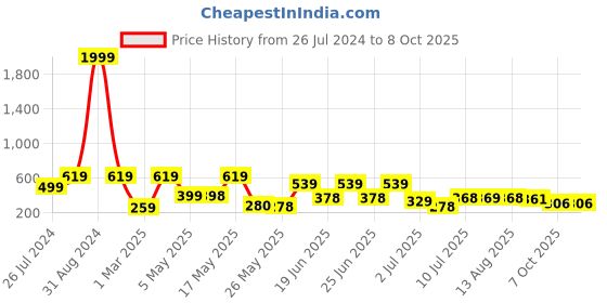 myntra.com BERSACHE Men Lightweight Rubber Clogs bersache Price History Graph from 26 Jul 2024 to 8 Oct 2025
