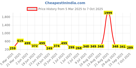 myntra.com BERSACHE Men Lightweight Rubber Clogs bersache Price History Graph from 5 Mar 2025 to 7 Oct 2025