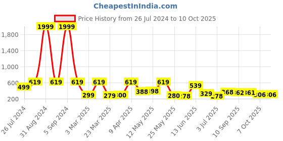 myntra.com BERSACHE Men Lightweight Rubber Clogs bersache Price History Graph from 26 Jul 2024 to 9 Oct 2025