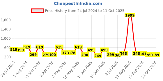 myntra.com BERSACHE Men Lightweight Rubber Clogs bersache Price History Graph from 24 Jul 2024 to 11 Oct 2025