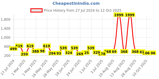 myntra.com BERSACHE Men Lightweight Rubber Clogs bersache Price History Graph from 27 Jul 2024 to 12 Oct 2025