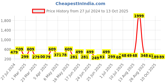 myntra.com BERSACHE Men Lightweight Rubber Clogs bersache Price History Graph from 27 Jul 2024 to 13 Oct 2025