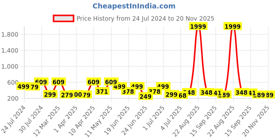 myntra.com BERSACHE Men Lightweight Rubber Clogs bersache Price History Graph from 24 Jul 2024 to 19 Nov 2025