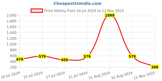 myntra.com BERSACHE Men Lightweight Rubber Clogs bersache Price History Graph from 24 Jul 2024 to 12 Nov 2025