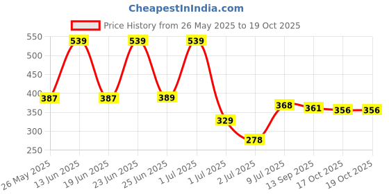 myntra.com BERSACHE Men Lightweight Rubber Clogs bersache Price History Graph from 26 May 2025 to 18 Oct 2025
