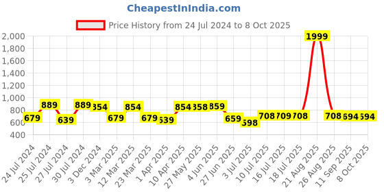 myntra.com BERSACHE Men Lightweight Shock Proof Running Shoes bersache Price History Graph from 24 Jul 2024 to 7 Oct 2025