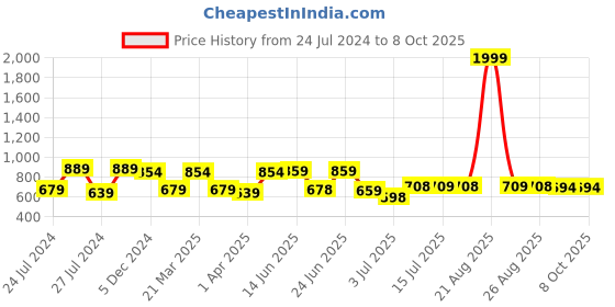 myntra.com BERSACHE Men Lightweight Shock Proof Running Shoes bersache Price History Graph from 24 Jul 2024 to 8 Oct 2025