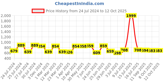 myntra.com BERSACHE Men Lightweight Shock Proof Running Shoes bersache Price History Graph from 24 Jul 2024 to 12 Oct 2025