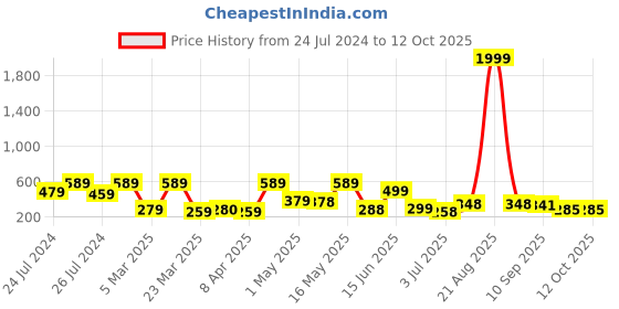 myntra.com BERSACHE Men Lightweight Sliders bersache Price History Graph from 24 Jul 2024 to 12 Oct 2025
