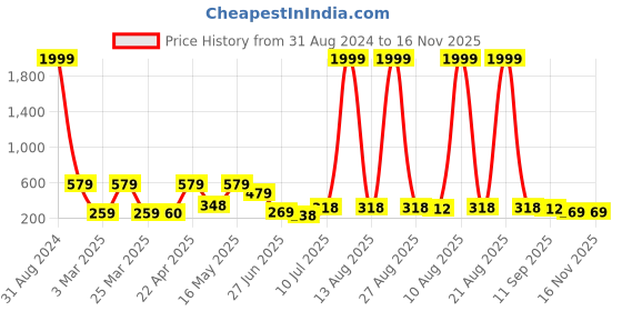 myntra.com BERSACHE Men Lightweight Sliders bersache Price History Graph from 31 Aug 2024 to 15 Nov 2025