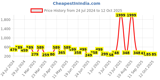 myntra.com BERSACHE Men Lightweight Sliders bersache Price History Graph from 24 Jul 2024 to 11 Oct 2025