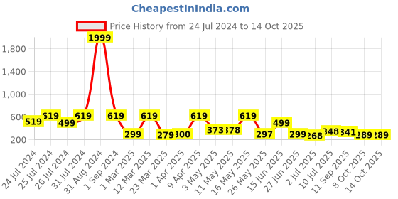 myntra.com BERSACHE Men Lightweight Thong Flip-Flops bersache Price History Graph from 24 Jul 2024 to 13 Oct 2025