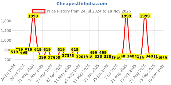 myntra.com BERSACHE Men Lightweight Thong Flip Flops bersache Price History Graph from 24 Jul 2024 to 18 Nov 2025