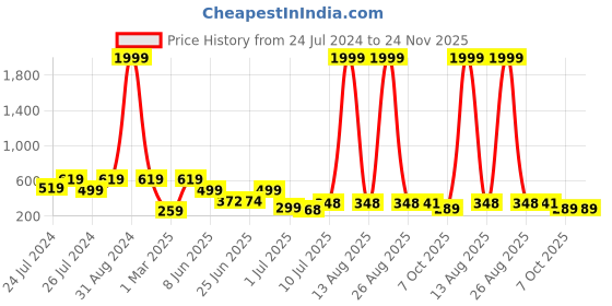 myntra.com BERSACHE Men Lightweight Thong Flip-Flops bersache Price History Graph from 24 Jul 2024 to 24 Nov 2025