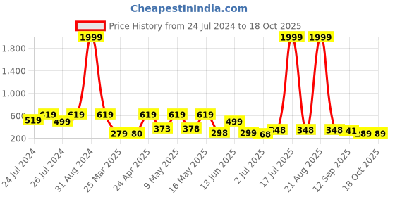 myntra.com BERSACHE Men Lightweight Thong Flip-Flops bersache Price History Graph from 24 Jul 2024 to 18 Oct 2025