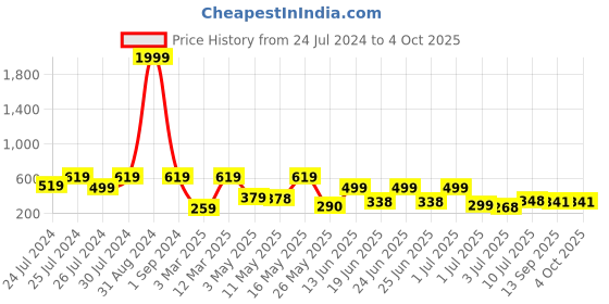 myntra.com BERSACHE Men Lightweight Thong Flip-Flops bersache Price History Graph from 24 Jul 2024 to 4 Oct 2025