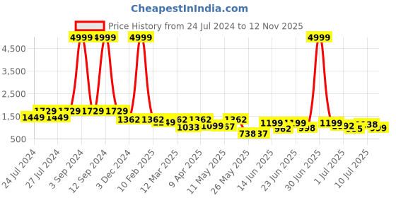 myntra.com BERSACHE Men Lightweight Walking Casual Sneakers bersache Price History Graph from 24 Jul 2024 to 12 Nov 2025