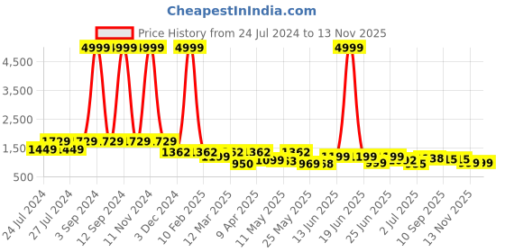 myntra.com BERSACHE Men Lightweight Walking Casual Sneakers bersache Price History Graph from 24 Jul 2024 to 13 Nov 2025