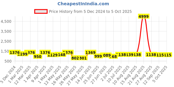 myntra.com BERSACHE Men Mesh Running Non-Marking Lace-Ups Shoes bersache Price History Graph from 5 Dec 2024 to 4 Oct 2025