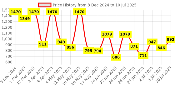 myntra.com BERSACHE Men Mesh Running Non-Marking Shoes bersache Price History Graph from 3 Dec 2024 to 10 Jul 2025