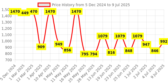 myntra.com BERSACHE Men Mesh Running Non-Marking Shoes bersache Price History Graph from 5 Dec 2024 to 9 Jul 2025