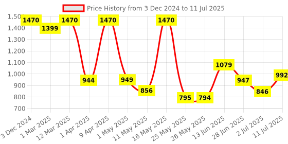 myntra.com BERSACHE Men Mesh Running Non-Marking Shoes bersache Price History Graph from 3 Dec 2024 to 11 Jul 2025