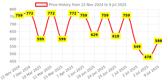 myntra.com BERSACHE Men Mesh Running Non-Marking Shoes bersache Price History Graph from 22 Nov 2024 to 9 Jul 2025