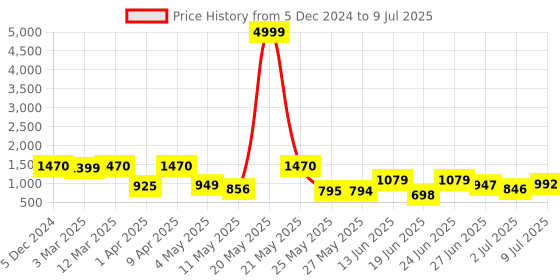 myntra.com BERSACHE Men Mesh Running Non-Marking Shoes bersache Price History Graph from 5 Dec 2024 to 9 Jul 2025