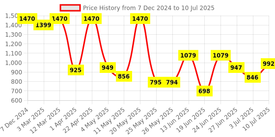 myntra.com BERSACHE Men Mesh Running Non-Marking Shoes bersache Price History Graph from 7 Dec 2024 to 10 Jul 2025