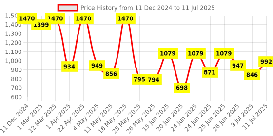 myntra.com BERSACHE Men Mesh Running Non-Marking Shoes bersache Price History Graph from 11 Dec 2024 to 11 Jul 2025