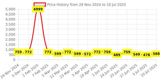 myntra.com BERSACHE Men Mesh Running Non-Marking Shoes bersache Price History Graph from 29 Nov 2024 to 10 Jul 2025