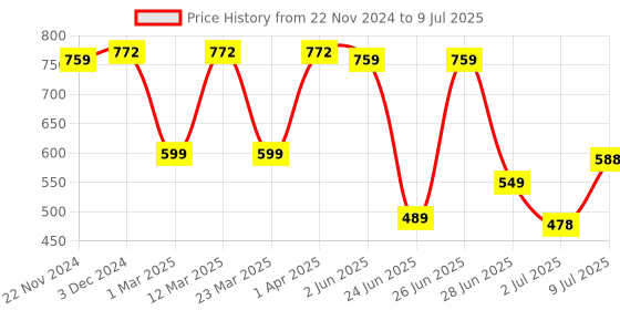 myntra.com BERSACHE Men Mesh Running Non-Marking Shoes bersache Price History Graph from 22 Nov 2024 to 9 Jul 2025