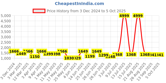 myntra.com BERSACHE Men Mesh Running Non-Marking Shoes bersache Price History Graph from 3 Dec 2024 to 4 Oct 2025