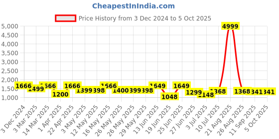 myntra.com BERSACHE Men Mesh Running Non-Marking Shoes bersache Price History Graph from 3 Dec 2024 to 4 Oct 2025
