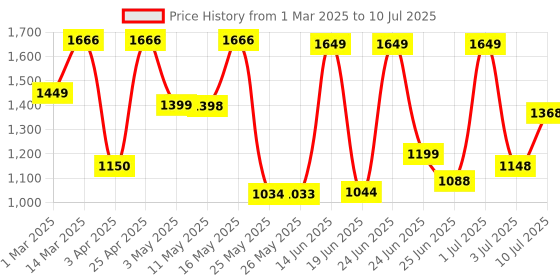 myntra.com BERSACHE Men Mesh Running Non-Marking Shoes bersache Price History Graph from 1 Mar 2025 to 10 Jul 2025